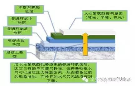 《水性聚氨酯》旧地面翻新中的应用(图4)